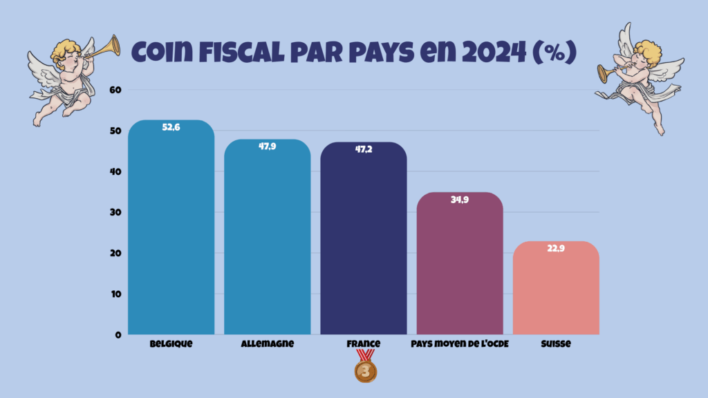 Coin fiscal par pays OCDE