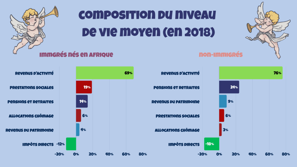 Composition du niveau de vie moyen immigré africain vs non-immigré