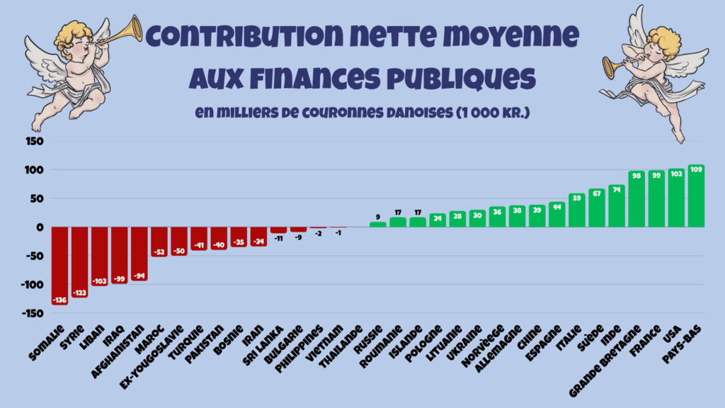 Contribution nette moyenne aux finances publiques