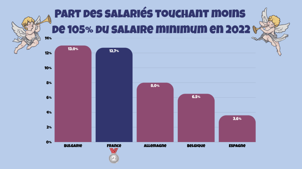 Part des salariés en % touchant le salaire minimum